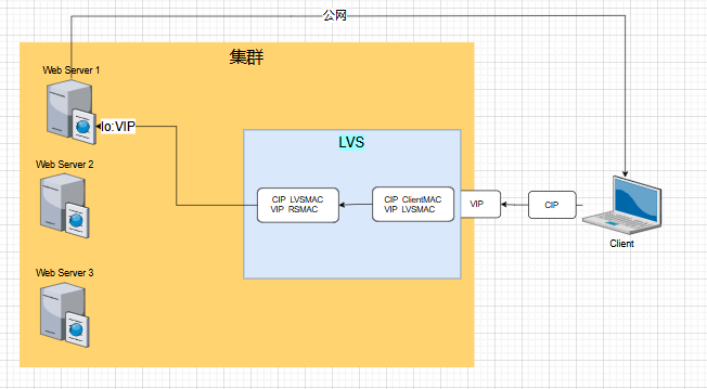 LVSDR原理